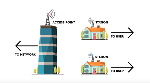 Latest company blogs about What is a wireless WiFi bridge?